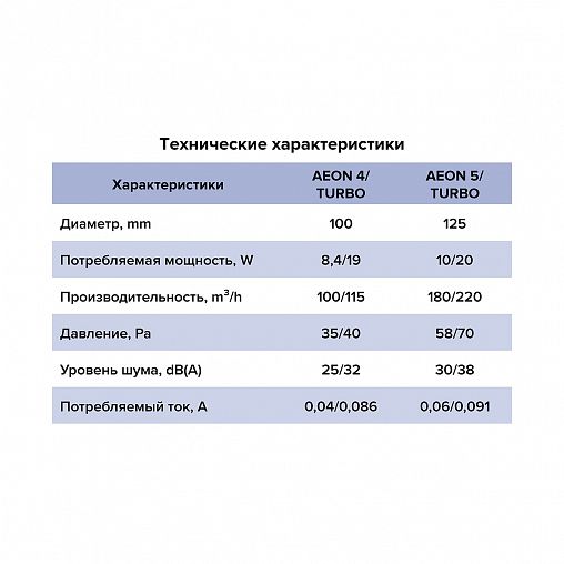 Вентилятор осевой вытяжной DiCiTi AEON 5C D125, с обратным клапаном фото